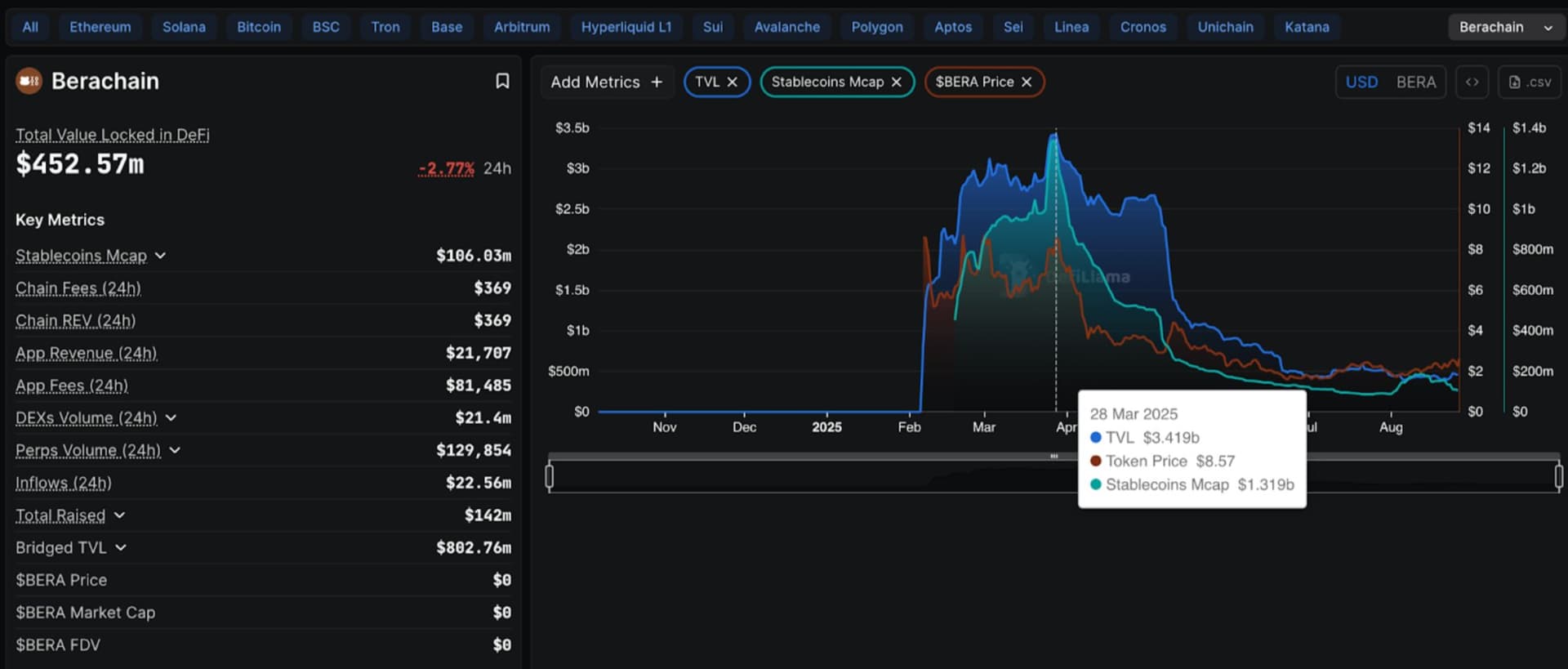 Berachain DefiLlama metrics showing TVL, Token Price, and Stablecoins Mcap at ATH on March 28, 2025