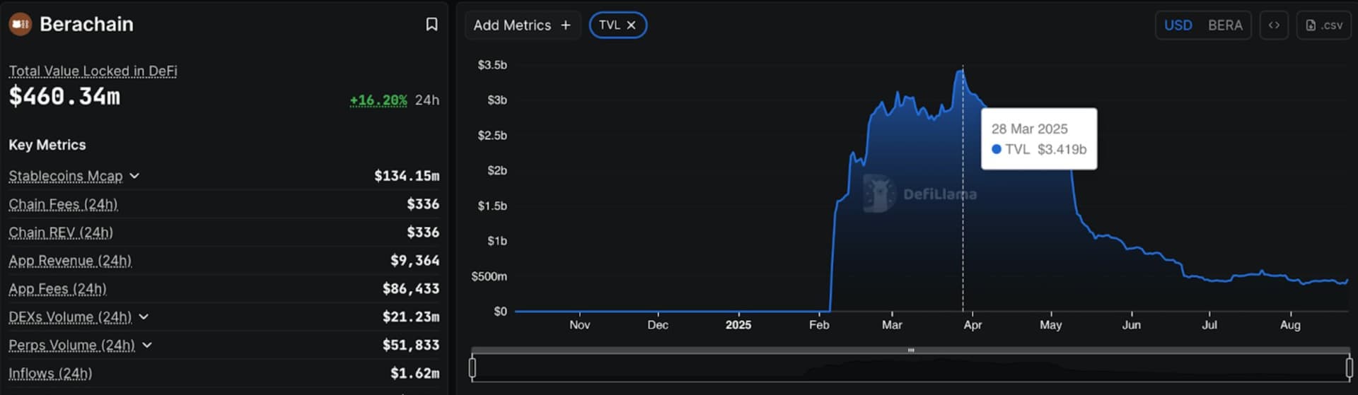 Berachain TVL chart showing peak at $3.419B in March 2025
