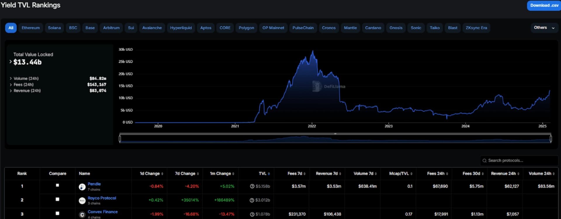 DefiLlama Yield TVL Rankings showing Royco Protocol at number 2 with $3B TVL