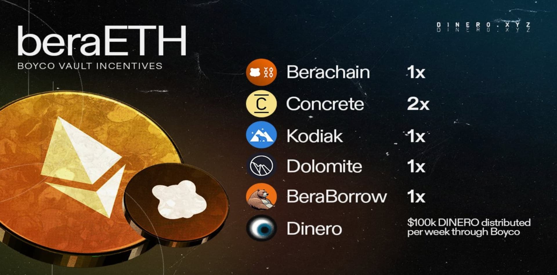 Dinero beraETH Boyco Vault Incentives showing Berachain 1x, Concrete 2x, Kodiak 1x, Dolomite 1x, BeraBorrow 1x, and Dinero rewards
