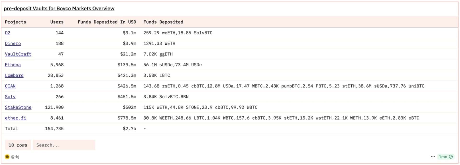 Pre-deposit Vaults for Boyco Markets Overview showing deposits by project