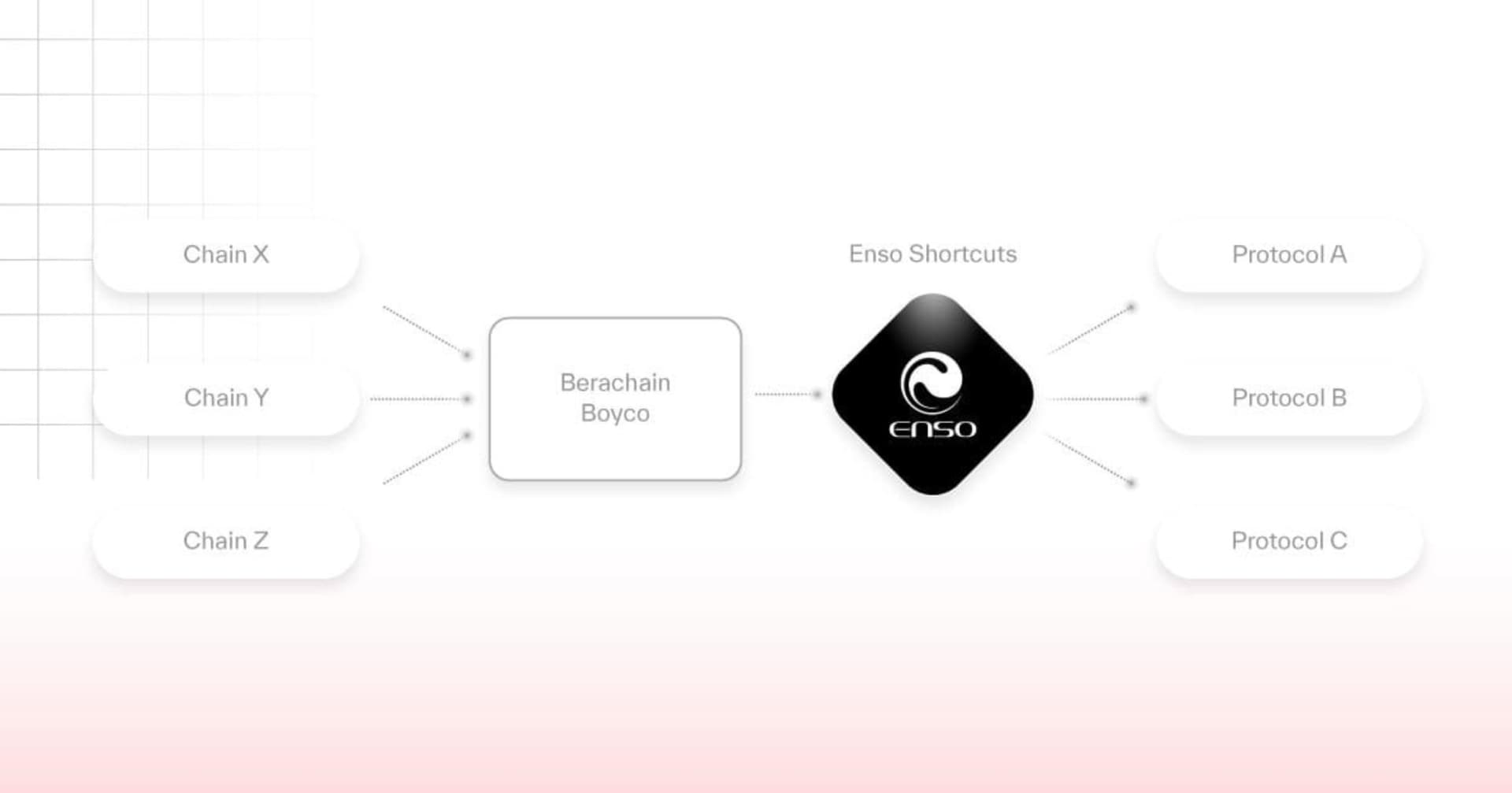 Enso cross-chain flow diagram showing Chain X, Y, Z routing through Boyco to Protocols