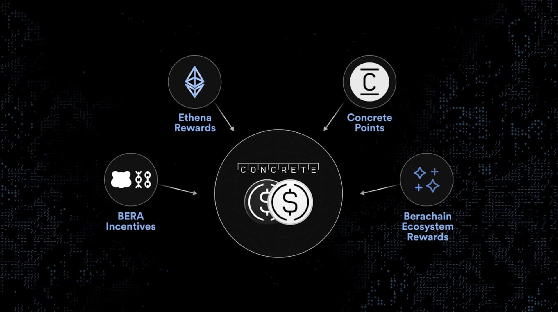 Ethena vault reward flow showing Ethena Rewards, Concrete Points, BERA Incentives, and Berachain Ecosystem Rewards