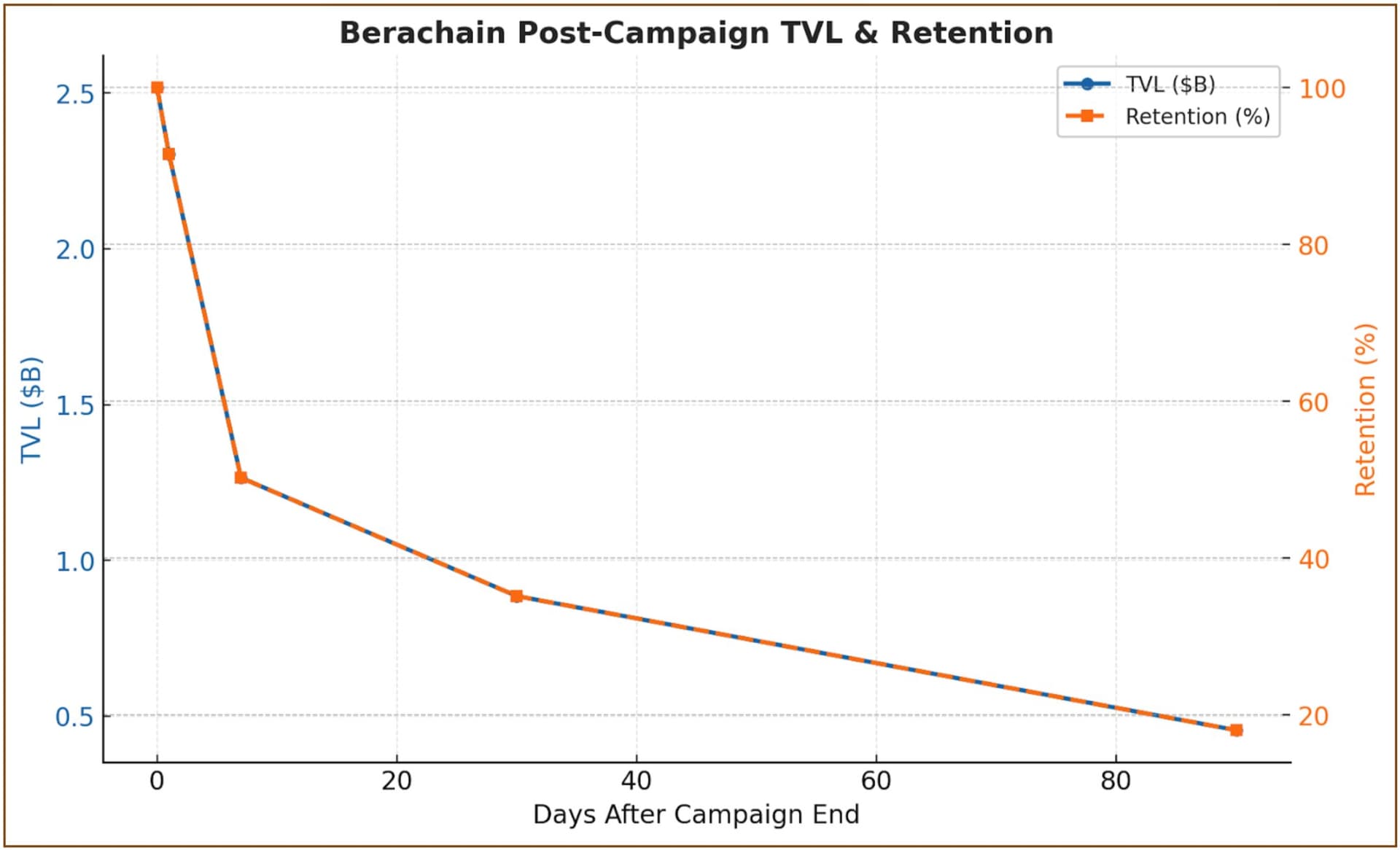 Berachain Post-Campaign TVL and Retention chart showing steep decline from $2.5B to under $500M over 90 days