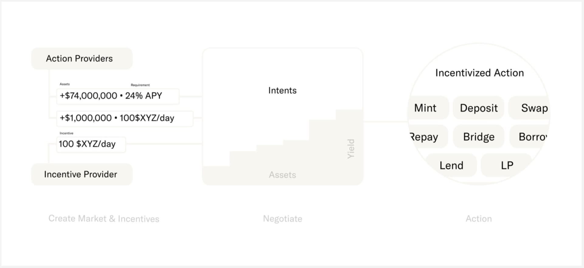 Royco IAM diagram showing Action Providers, Intents, and Incentivised Actions