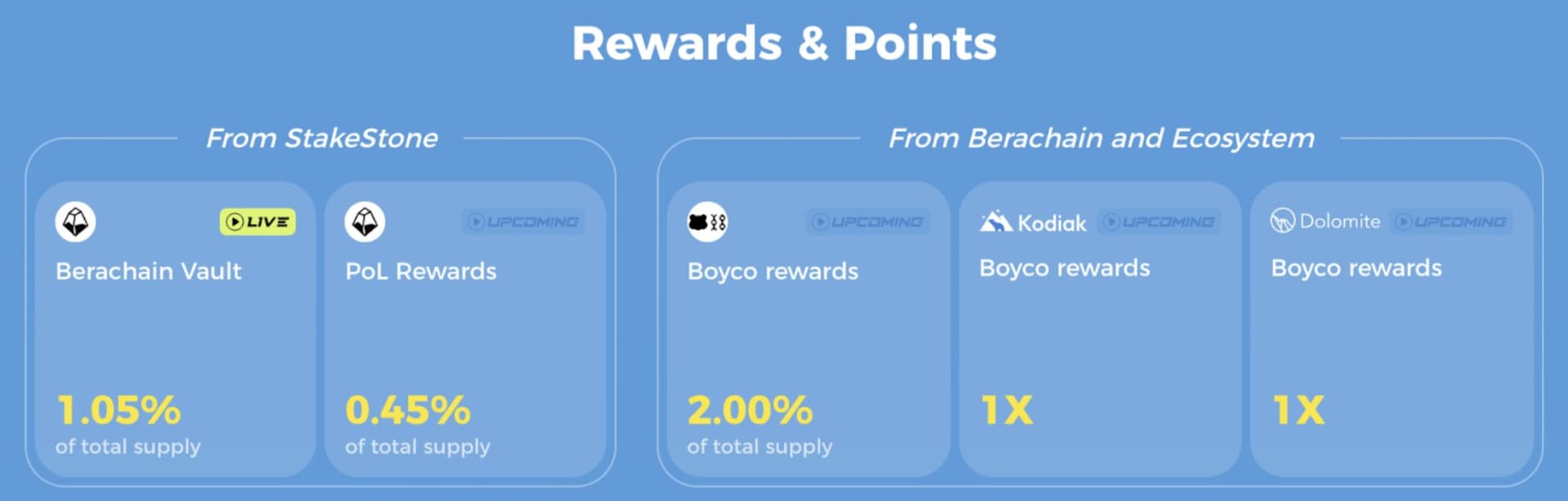 StakeStone Rewards and Points breakdown showing Berachain Vault, PoL, Boyco, Kodiak, and Dolomite rewards