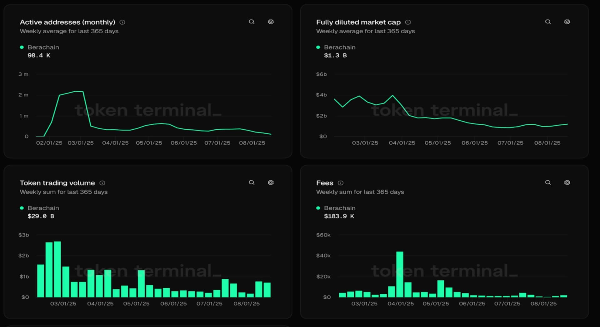 Berachain TokenTerminal metrics showing declining active addresses, FDV, trading volume, and fees