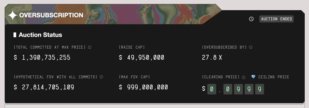 Sonar auction results showing $1.39B total committed against $49.95M raise cap — 27.8x oversubscribed at $0.0999 clearing price