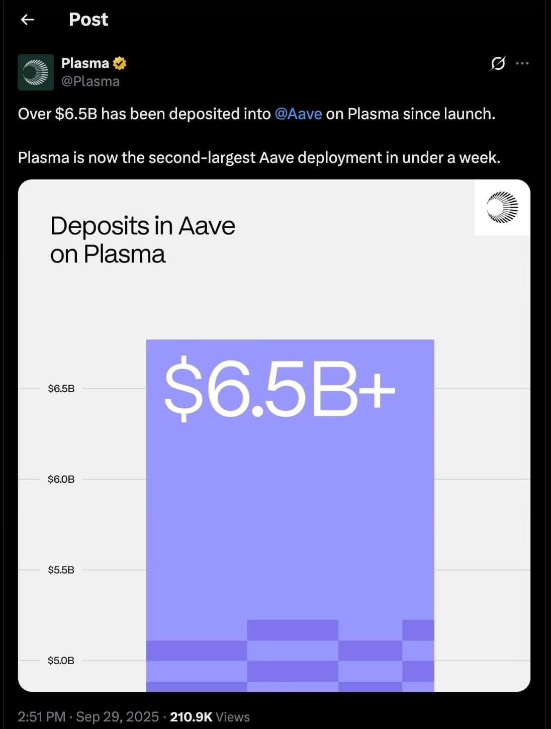 Plasma tweet showing over $6.5B deposited into Aave on Plasma making it the second-largest Aave deployment in under a week