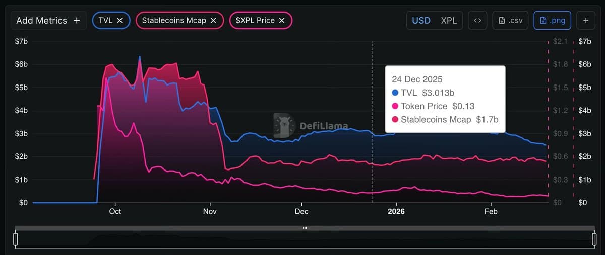 DefiLlama chart showing Plasma TVL at $3.013B, XPL price at $0.13, and stablecoin mcap at $1.7B on December 24, 2025