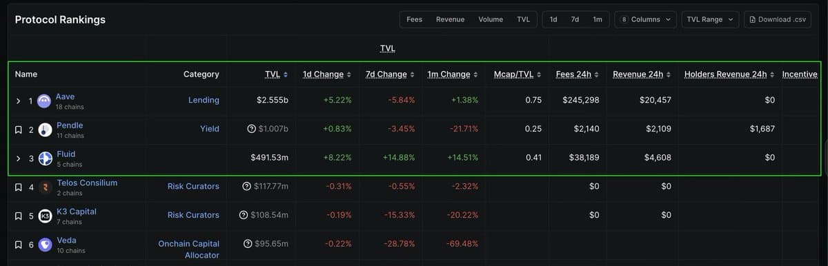 DefiLlama protocol rankings on Plasma at Day 90 showing Aave at $2.555B, Pendle at $1.007B, and Fluid at $491M