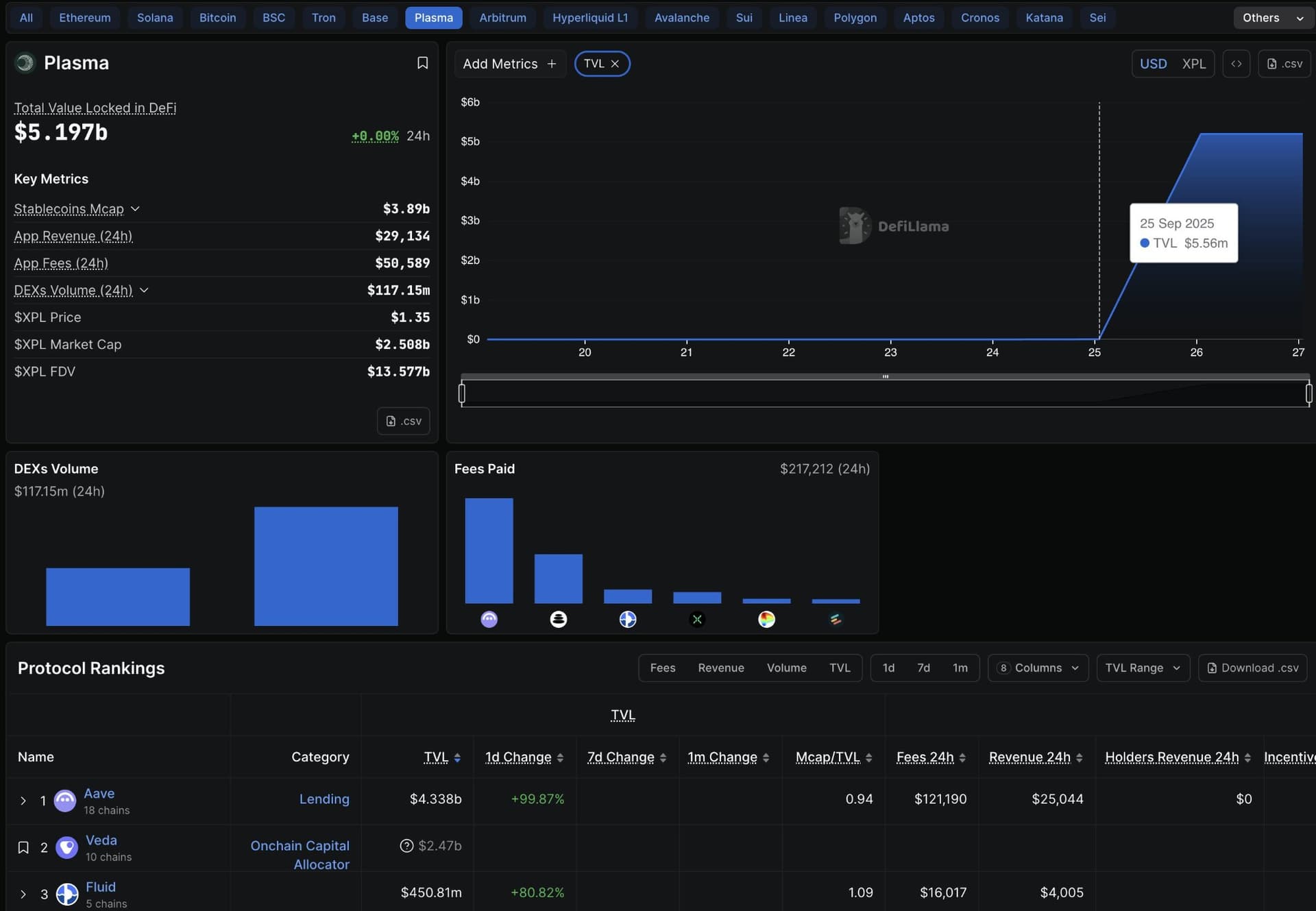 Plasma on DefiLlama — $5.2B TVL within 24 hours of mainnet launch