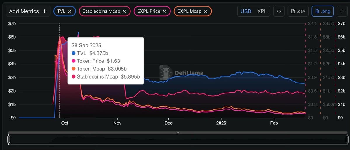 DefiLlama chart showing Plasma TVL peak at $4.875B on September 28, 2025 with stablecoin mcap at $5.895B