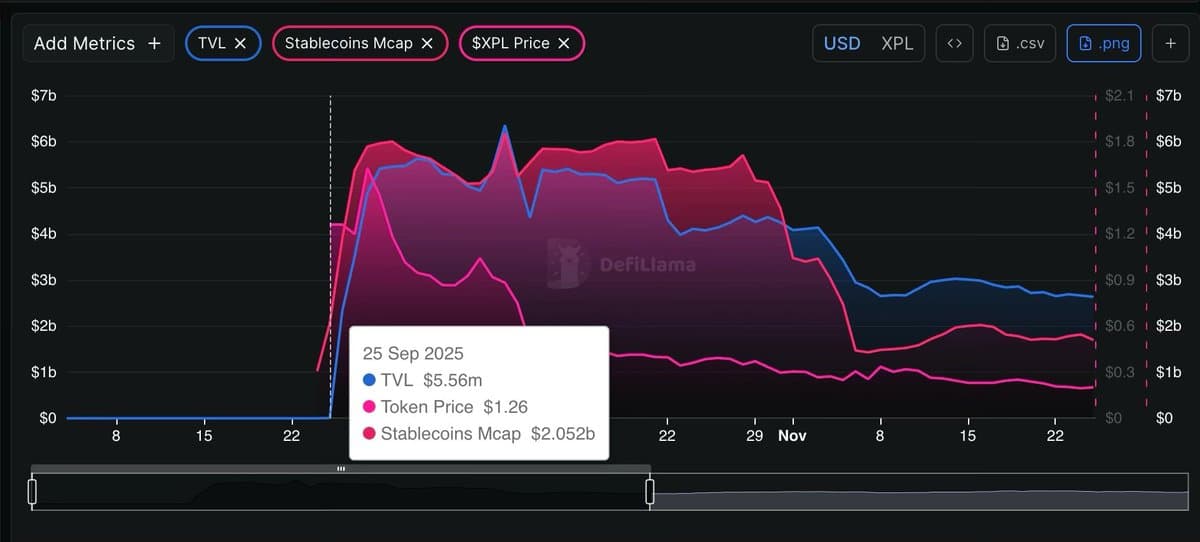 DefiLlama chart showing Plasma TVL, stablecoin market cap, and XPL price at TGE on September 25, 2025
