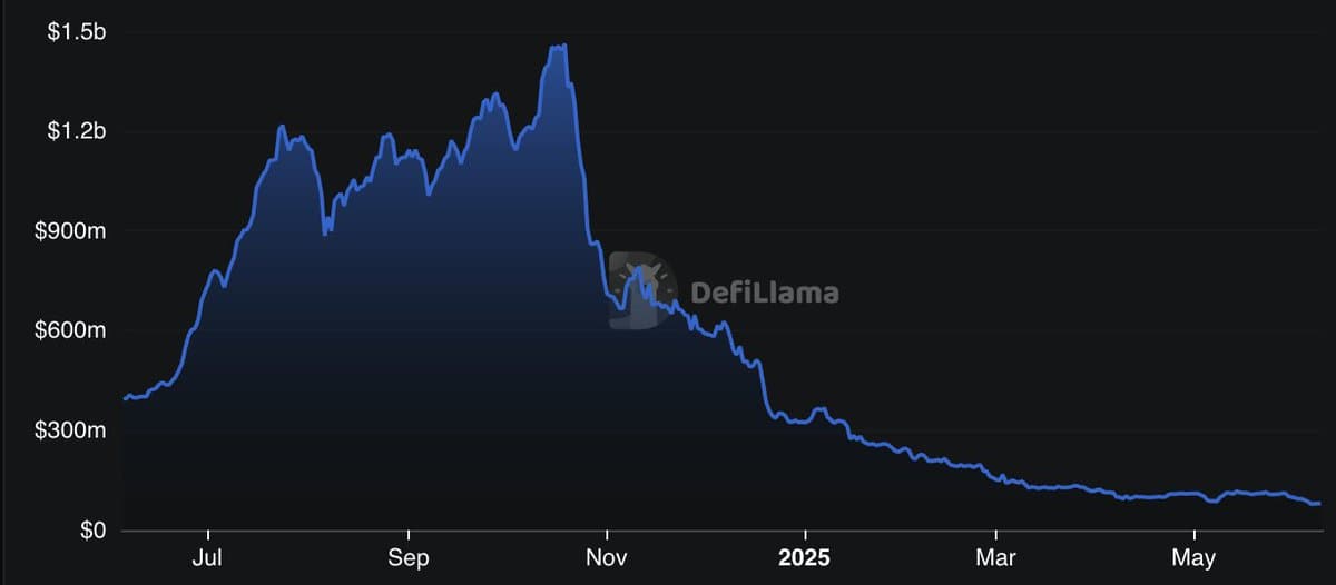 Blast TVL decline — DefiLlama
