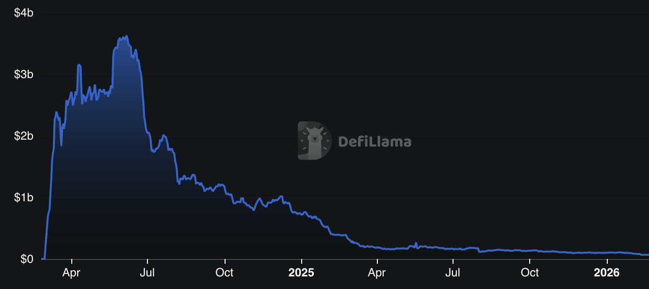 Scroll TVL collapse post-snapshot — DefiLlama
