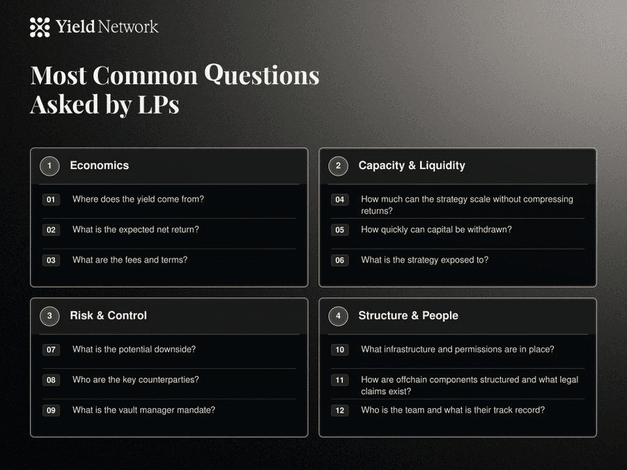 Most Common Questions Asked by LPs — grouped into four categories: Economics, Capacity and Liquidity, Risk and Control, and Structure and People