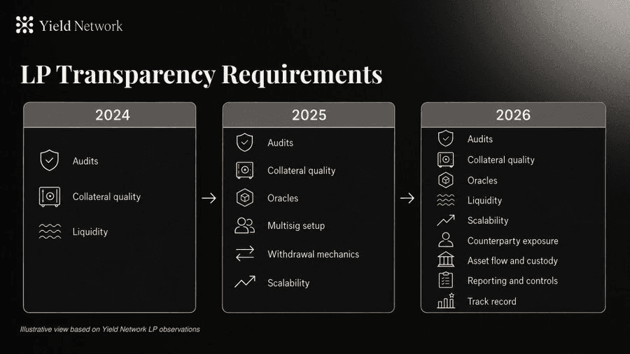 LP Transparency Requirements diagram showing how diligence criteria expanded from 2024 to 2026 — from audits and collateral quality to include track record, reporting controls, and counterparty exposure