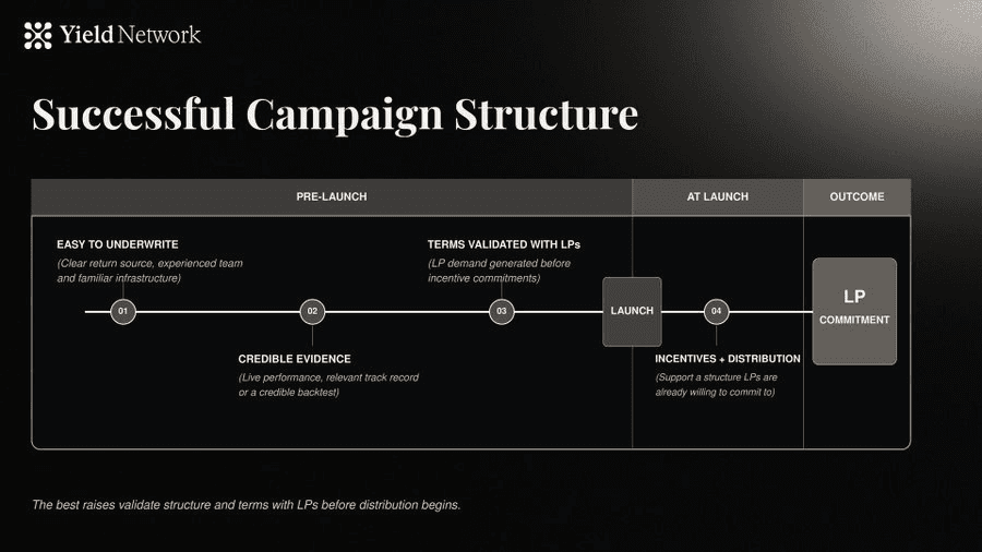 Successful Campaign Structure diagram showing the pre-launch to launch timeline — easy to underwrite, credible evidence, terms validated with LPs, then incentives and distribution at launch to drive LP commitment