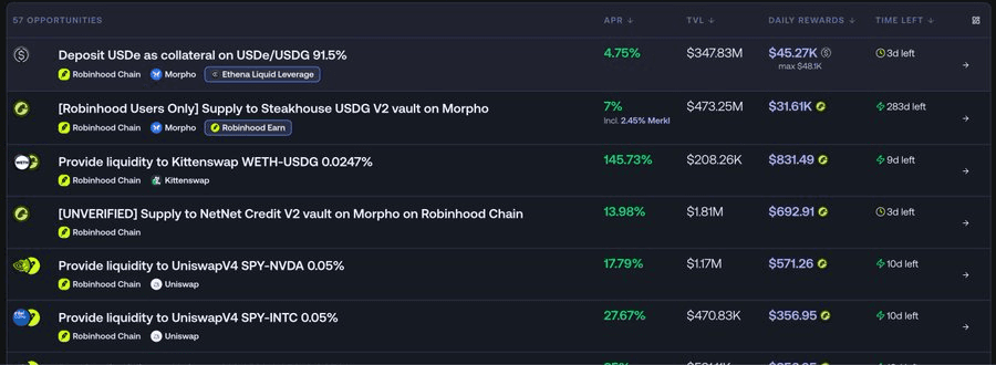 Merkl opportunities table for Robinhood Chain showing top incentivized positions — USDe collateral at $45.27K/day and Steakhouse USDG vault at $31.61K/day dominating rewards