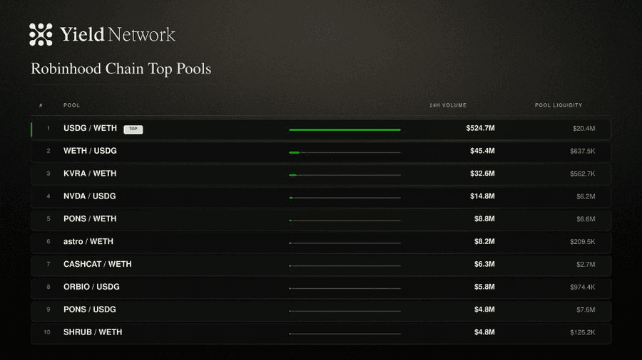 Robinhood Chain Top Pools table showing USDG/WETH leading with $524.7M in 24h volume against $20.4M in pool liquidity