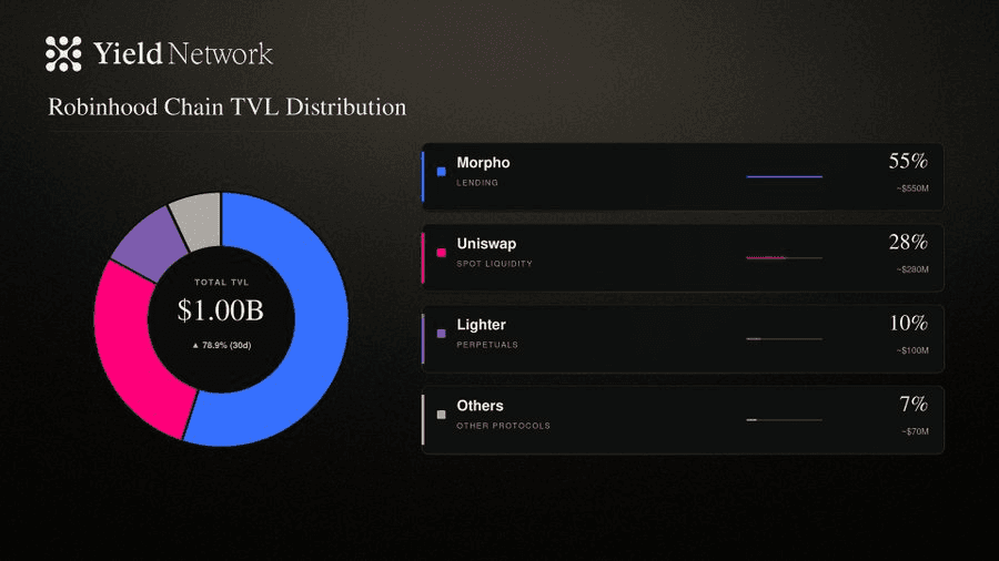 Robinhood Chain TVL Distribution showing $1B total TVL — Morpho 55%, Uniswap 28%, Lighter 10%, Others 7%