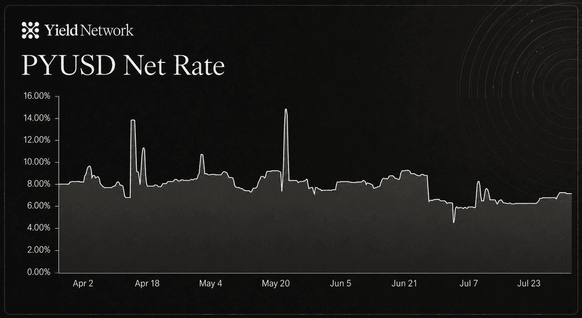 PYUSD net rate chart showing lender yield holding in the 6–8% range from April through July