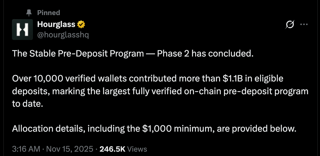 Hourglass announcing Phase 2 conclusion — over 10,000 verified wallets, more than $1.1B in eligible deposits, largest fully verified on-chain pre-deposit program to date — 246.5K views